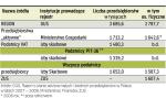 Liczba firm według różnych żródeł (2007 r.) 