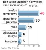 Na wakacje z komórką jeździ 40 proc. badanych. Sondaż GfK Polonia przeprowadzony 16 – 20 lipca, próba 980 osób