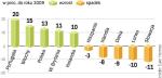 Prognoza wzrostu liczby upadłości w 2010 roku. W Europie ilość bankructw w przyszłym roku wciąż będzie rosnąć, ale w części państw, w porównaniu z 2009 r., będzie ich mniej.