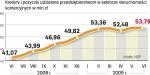 Kredyty i pożyczki  udzielone inwestorom komercyjnym (w mln zł)