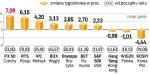 Sytuacja będzie zależeć od danych z USA. Jeżeli indeks S&P 500 utrzyma się powyżej 1000 pkt, w górę pójdą inne giełdy. 