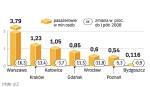 Inwestorzy najchętniej angażują środki w porty lotnicze,  które są w stanie na siebie zarobić. Nie tylko z obsługi  pasażerów, ale też np. z wynajmu powierzchni komercyjnych. 