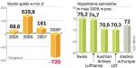 Wypełnienie samolotów LOT jest na przyzwoitym europejskim poziomie. Jednak – podobnie jak w przypadku konkurencyjnych linii lotniczych – wynika to przede wszystkim z redukcji oferty przez polskiego przewoźnika. 