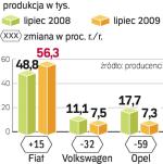 Najmocniej spadła produkcja Opla w Gliwicach. Zakład liczy, że w IV kw. zwiększy ją nowa astra. 