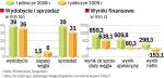 Półrocze pod kreską. Kryzys uderza w JSW produkującą głównie węgiel koksujący do produkcji stali (ok. 200 mln zł straty netto). 