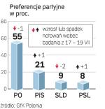 Co drugi wyborca popiera PO. Partii Donalda Tuska nie  szkodzi kryzys gospodarczy. Sondaż GfK Polonia z 7 – 9 sierpnia, próba 980 osób. 
