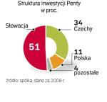 Penta chce wydać w Polsce 1 mld euro. Obecnie koncentruje się na PZL Świdnik, szuka też innych firm do przejęcia. 