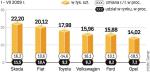 Fiatowi pomogło m.in. wprowadzenie ekokredytu. Hyundai zdecydował się na obniżkę ceny i30. Opel ze zniżką sprzedaje nawet swój hit – insignię. 