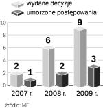 Od początku roku do 12 sierpnia było  rozpatrywanych osiem wniosków o zawarcie porozumienia i jeden o jego przedłużenie.