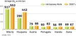 Kraje Unii zobowiązały się w Kioto do ograniczenia emisji CO2 średnio o 8 proc. Nie wszystkim to się udaje, kilka państw będzie musiało kupować uprawnienia do emisji od innych. 
