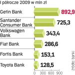 Tylko w Fortis Banku wzrosła akcja kredytowa. Getin Bankowi (Fortisowi też) udało się zwiększyć liczbę kredytów. 