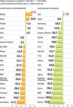 AKCJE 20 NAJWIĘKSZYCH SPÓŁEK  NOTOWANYCH NA GIEŁDZIE DWA LATA TEMU