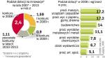 Na konkursy, w których będą oceniane projekty firm według  nowych zasad, zostało już tylko ok. 2 mld zł. 