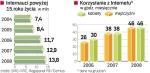 Wzrost popularności Internetu w Polsce 