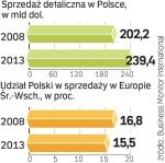 Detal nadal zyskuje. Rynek rośnie jednak coraz  wolniej. Słabnie pozycja dotychczasowych liderów wzrostu – odzieży czy elektroniki. 