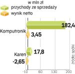 Wyniki spółek. Zarząd spółki jest przekonany, że marka Komputronik jest silniejsza niż Karen. To główny powód rebrandingu sieci  sklepów.  