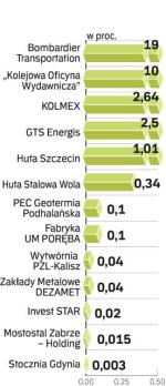 Należące do PKP udziaŁy na sprzedaż. Ze sprzedaży wszystkich posiadanych udziałów PKP chce do 2013 r. uzyskać ok. 1,4 mld zł. 