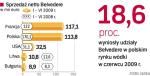 W Polsce trudno zarobić na wódce. W I połowie 2009 r. sprzedaż Belvedere w naszym kraju spadła o ok. 33 proc., a udziały – o 4 pkt proc. Oprócz kryzysu i podwyżki akcyzy firmie zaszkodziła batalia w sądzie. 