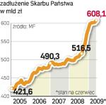 Zobowiązania rosną. Na koniec czerwca inwestorzy zagraniczni posiadali polskie papiery skarbowe  o wartości 68 mld zł. 