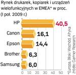 Zmniejszenie popytu  na drukarki, kopiarki i skanery najmocniej uderza w lidera tego rynku w Europie. 