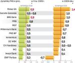 Ekonomiści spodziewają się, że PKB w 2009 r. zwiększy się  o 0,6 proc. Rząd cały czas stawia, że będzie to tylko 0,2 proc. 