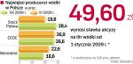 Większość producentów odczuwa skutki wyższej akcyzy. Powody do zadowolenia ma Stock Polska. Jako jedyny  z głównych graczy zwiększył udziały rynkowe. 