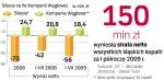 Silesia przynosi Kompanii Węglowej około 9 mln zł straty netto miesięcznie – z roku na rok ta kwota jest coraz większa. Kopalnia zatrudnia około 800 górników, którzy szukają inwestora, by razem z nim przejąć zakład. 