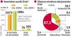 Enea jest w trakcie prywatyzacji. Ku zaskoczeniu rynku oferty na kupno jej akcji nie złożył szwedzki Vattenfall. Wyłączność na negocjacje ze skarbem ma obecnie RWE. 