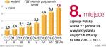 Od początku roku do 23 sierpnia udało się już wydać 6,2 mld zł z funduszy na lata 2007 – 2013. Resort rozwoju planuje, że na koniec roku do firm, samorządów i instytucji publicznych trafi co najmniej 16,8 mld zł. 