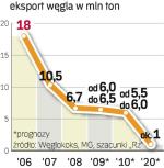 Polska kilka lat temu była jednym z głównych eksporterów węgla. Teraz jest jego importerem netto. 