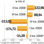 Wyniki Polic. Spółka ma jutro ogłosić rezultaty kwartalne. Analitycy oczekują straty netto. 