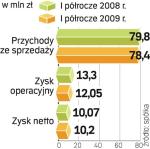 Choć tegoroczne wyniki spółki są minimalnie gorsze od zeszłorocznych, wartość portfela zamówień jest podobna. 