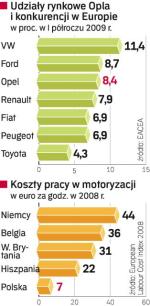 GM obawia się konkurencji Opla. Amerykanie nie chcą dopuścić, aby sprzedaż niemieckiej firmy zagroziła ich pozycji na rynku. Dlatego m.in. usiłują opóźnić transakcję. 