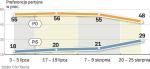 Na kogo chcieliby głosować Polacy? PO w dół, PiS w górę – w ciągu dwóch tygodni dystans między partiami zmniejszył się o 15 pkt proc. Sondaż GfK Polonia  z 20 – 25 sierpnia na próbie 980 dorosłych Polaków. 