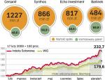 Indeks obejmuje walory Barlinka, Cersanitu, Echo Investment i Synthosu. Największy wartościowo udział we wskaźniku ma obecnie Cersanit (około 35 proc.). 