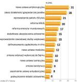 Dla Polaków najpilniejszy jest pakiet antykorupcyjny. Na drugim miejscu stawiają sprawy społeczno-gospodarcze. GfK Polonia wykonała badanie od 20 do 25 sierpnia na grupie tysiąca osób. 