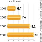 Sprzedaż nadal rośnie. Jednak dynamika jest dużo mniejsza niż wcześniej, a na Ukrainie sprzedaż może nawet spaść.