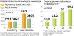 Pula dotacji na innowacyjne inwestycje, jaka była przewidziana  dla dużych przedsiębiorstw na cały okres 2007 – 2013, została już przez nie wykorzystana. Będą one mogły starać się jeszcze o granty, jeśli rząd zdecyduje się na zwiększenie kwoty do podziału.