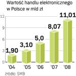 W ubiegłym roku Polacy kupili w sieci towary za 11 mld zł.  W 2009 r. ta liczba może być o kilkanaście procent wyższa. 