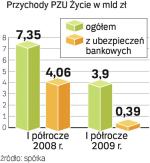 Wyniki w dół. Ograniczenie polisolokat. W efekcie w I półroczu przychody z ubezpieczeń bankowych spadły o 90 proc. 