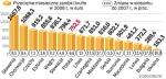 Rozwarstwienie w wynagrodzeniach w krajach Europy Środkowo-Wschodniej jest ogromne. Zarobki Ukraińców są aż dziewięć razy mniejsze niż Słoweńców. Ekonomiści podkreślają jednak, że niskie koszty pracy to zachęta dla inwestorów zagranicznych. 