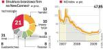 Alternatywny rynek nie rozpieszcza inwestorów. Indeks na minusie. Od początku istnienia NCIndex jest 66 proc. pod kreską. Oznacza to, że większość firm traci na wartości. 