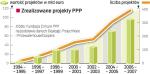 PPP na świecie w latach 1994 – 2007