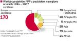 Kto skorzystał najbardziej na PPP