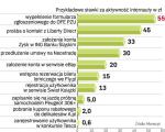 Przykładowe stawki (w zł)  za aktywność internauty 