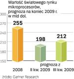 Szacunki obrotów dla światowego rynku mikroprocesorów  są dużo lepsze niż jeszcze  kilka miesięcy temu. 