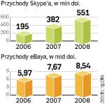 Mimo dynamicznie rosnących przychodów komunikator Skype okazał się nietrafioną inwestycją koncernu eBay. 