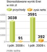 Informacja o wzroście zysku podbiła wczoraj kurs akcji spółki z Poznania o 1,69 proc., do 23,49 zł. 