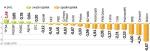 Dzięki drożejącym walorom Telekomunikacji Polskiej WIG20 stracił wczoraj tylko 0,6 proc. Słabo radziły sobie Bioton i Cersanit, które w pierwszym półroczu zanotowały straty. 