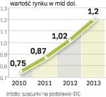 Wartość rynku systemów operacyjnych Linuks w 2012 r.  przekroczy 1 mld dol. i to mimo faktu, że z płatnymi pakietami konkurują darmowe wersje. 